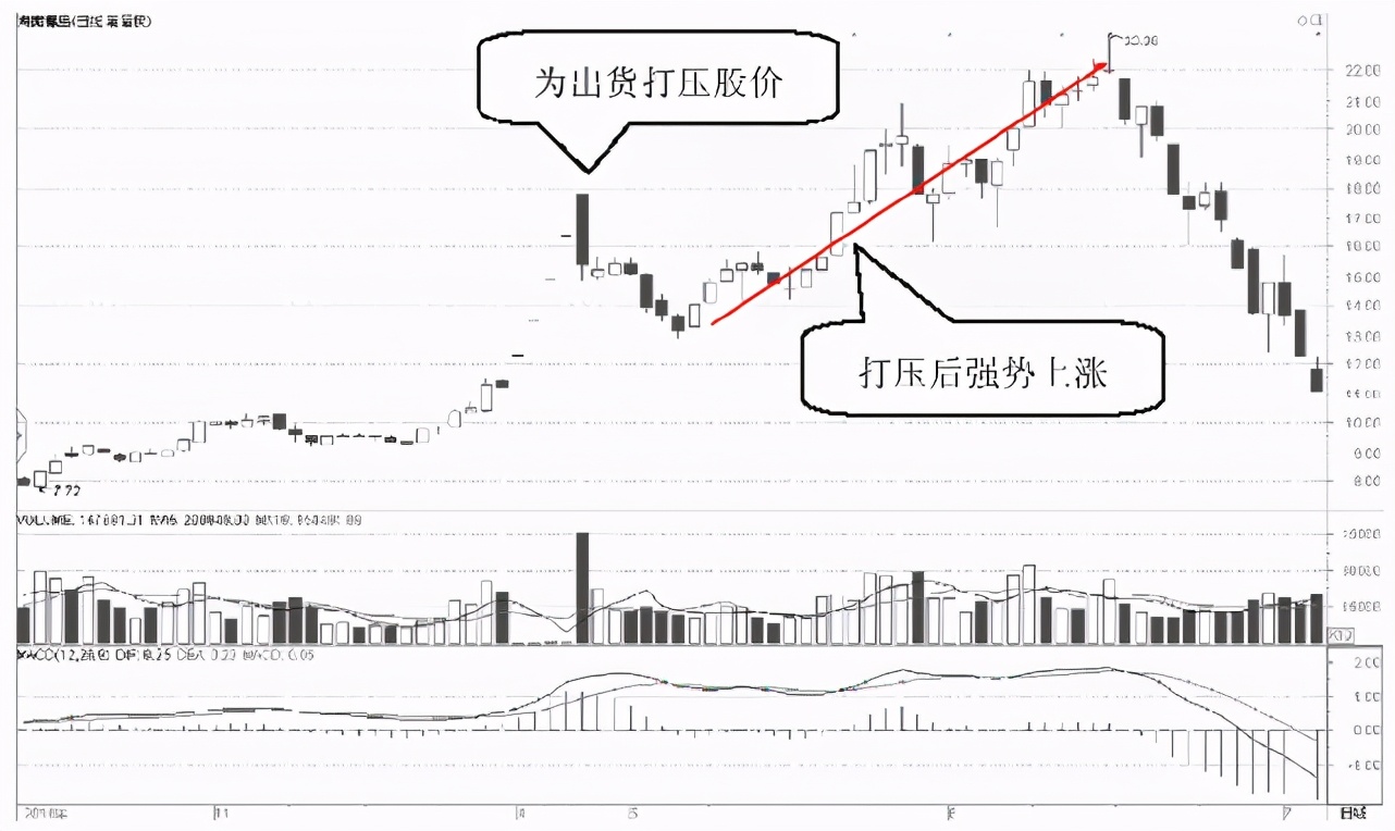 中国A股：为什么一支股票会一直下跌，难道庄家一直亏也要卖？