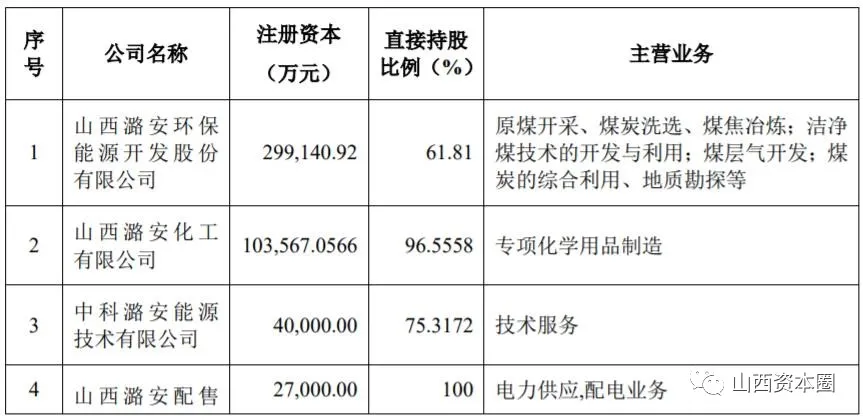 潞安集团向潞安化工集团划转资产名单公布