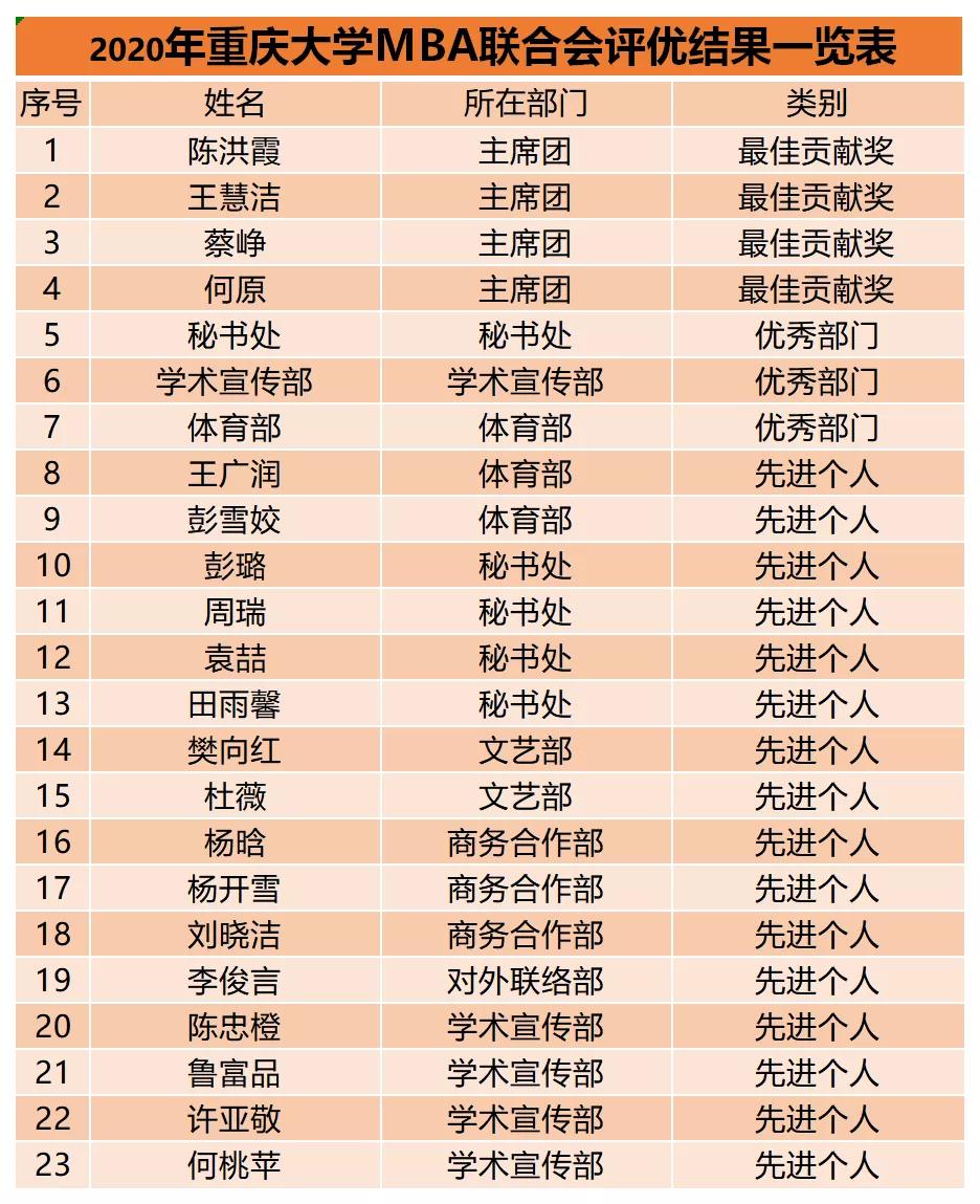 未来可期 | 重庆大学MBA2021新年盛典活动举行