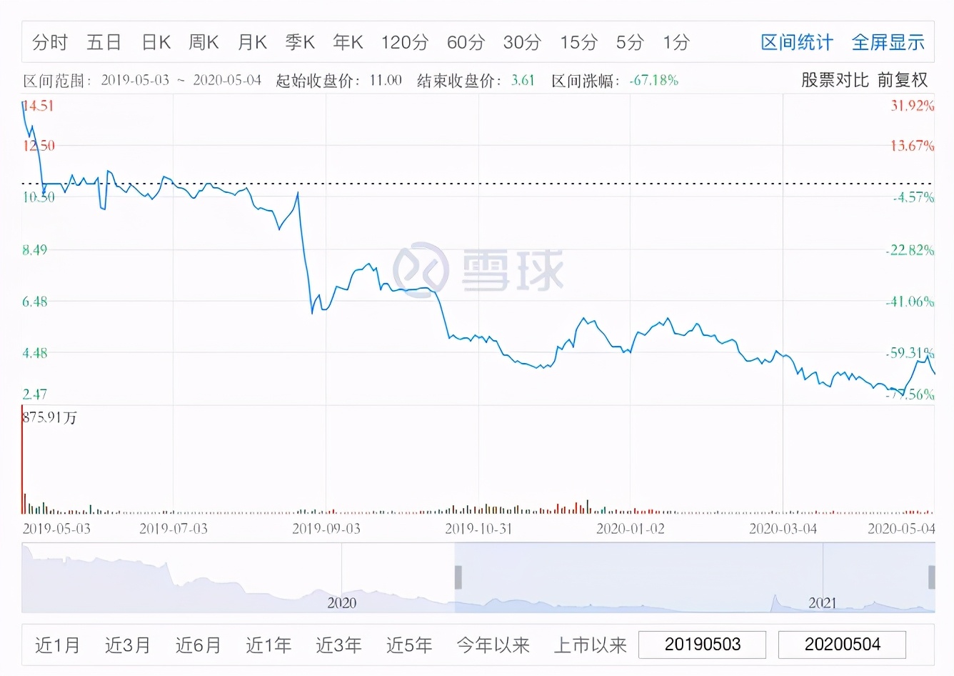 曾经比肩拼多多，如今市值不到5亿美金，这家社交电商怎么了？