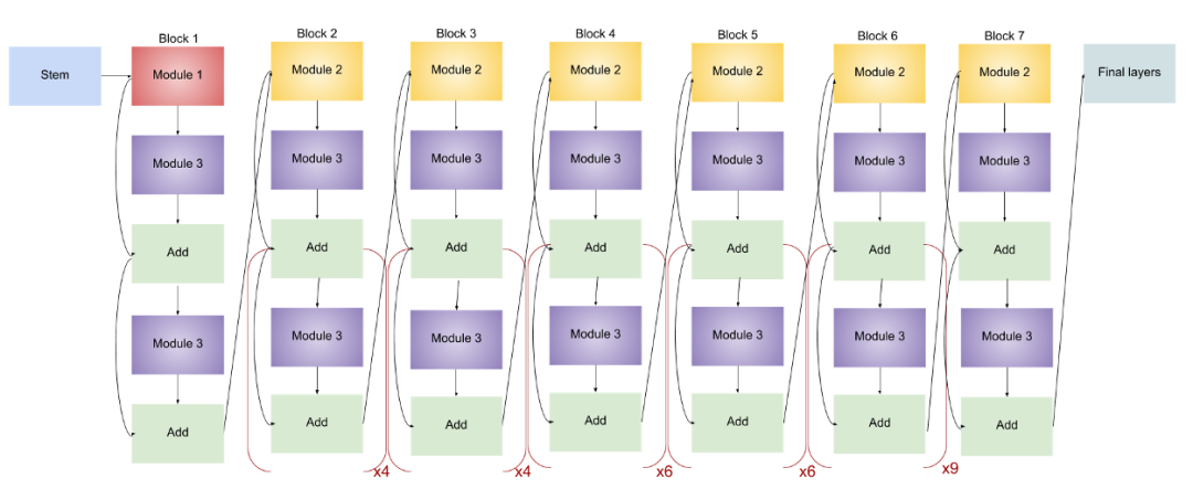 EfficientNet模型的完整細節