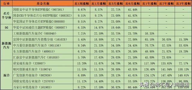 2020年7月应该买什么基金最赚钱？