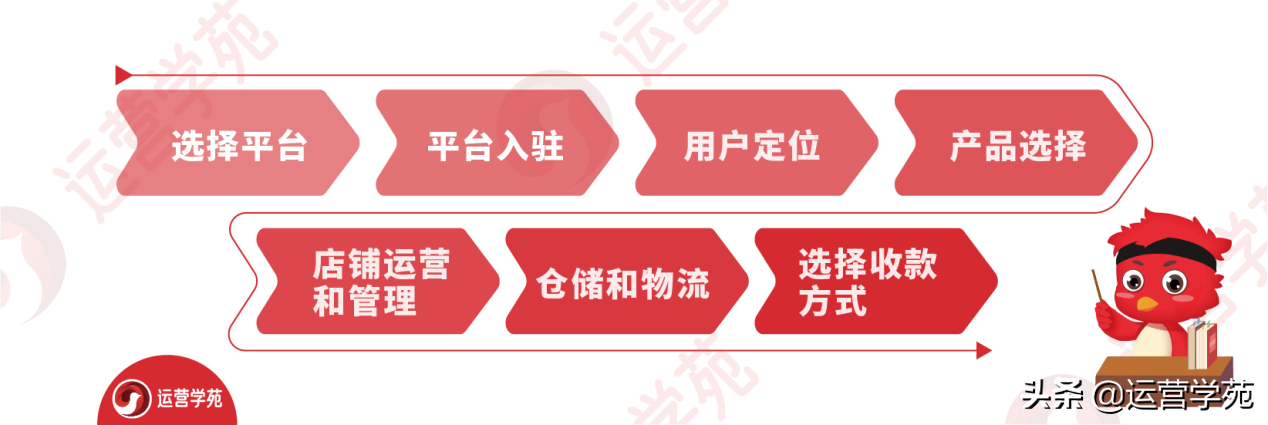 个人起步做跨境电商，这7个步骤让零基础小白快速入门