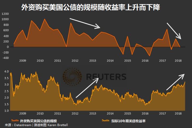 美国经济遮丑布可能揭开，美媒：或会清仓美债，罗杰斯：付出代价