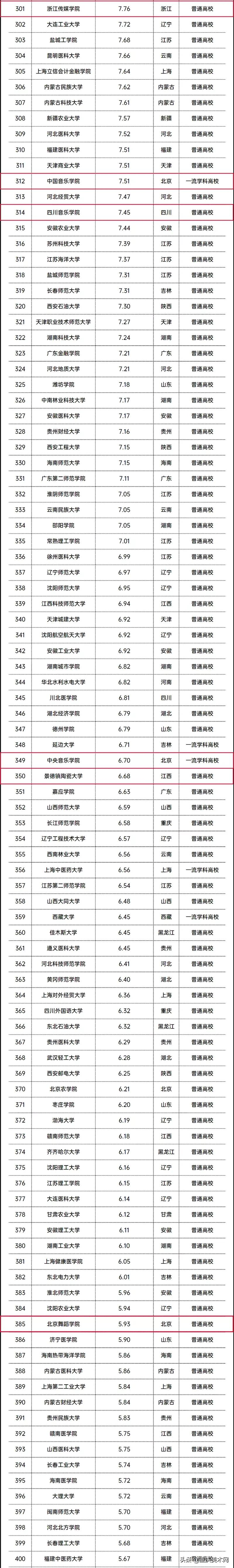 2021年全国高校经费统计出炉,艺术类这所院校最多,发展前景好