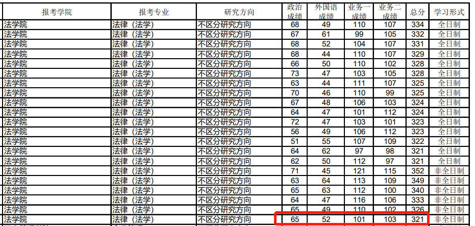 东财考研难度如何 东北财经大学档次(图8)