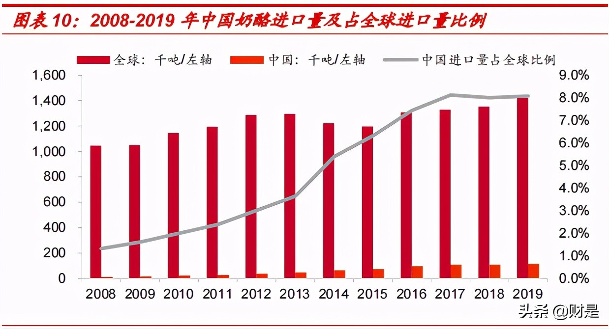 奶酪行业深度报告：BC端共同驱动增长，把握崛起的国产龙头