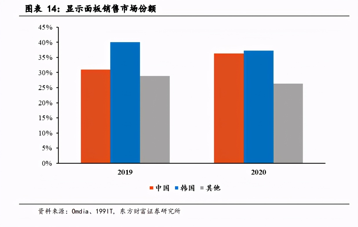 面板产业深度报告：景气度提升，多重技术在细分领域激烈角逐