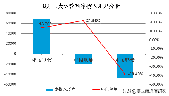 携号转网来袭，运营商们有何高招？