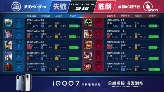 王者荣耀KPL：一诺关羽杀疯了！成都AG超玩会零封武汉eStarPro