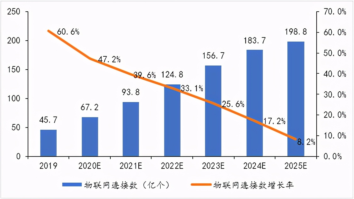 三,物联网发展趋势