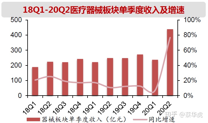 医药行业2020年中报总结-医疗器械