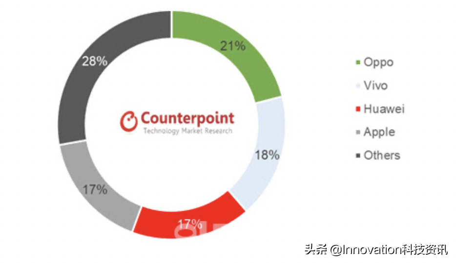 OPPO，超越华为，在国内智能手机市场排名第一