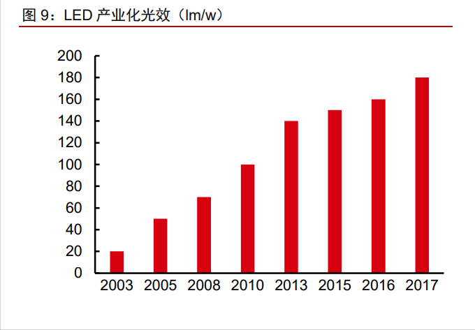 木林森资价值分析报告：材料为基，成品为王，打造LED一体化龙头