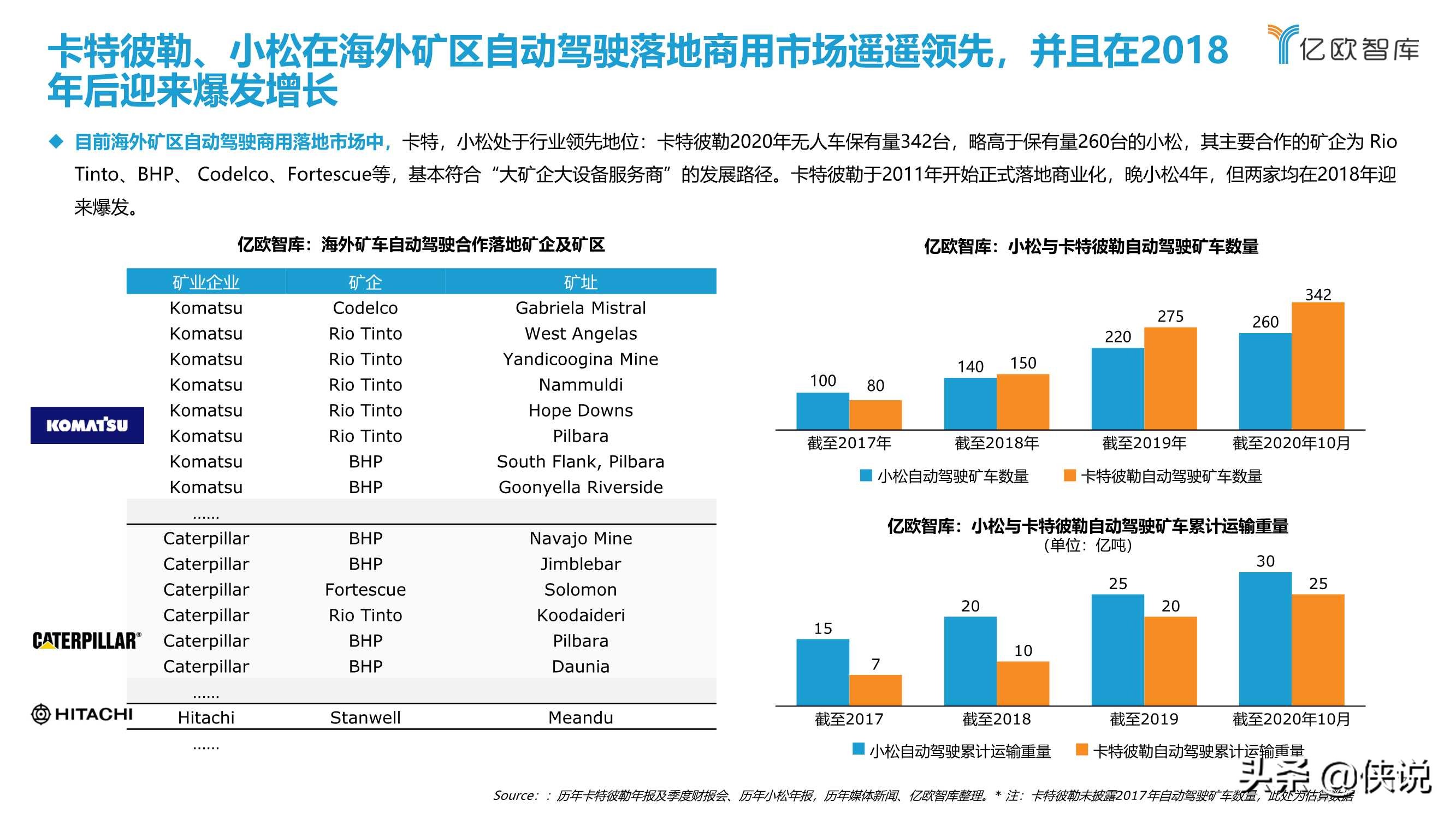 2021中国矿区自动驾驶研究报告