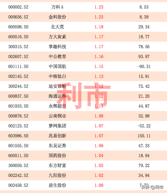 罕见！北向资金连续百亿吸筹，114股本周净流入
