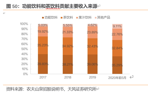 农夫山泉深度剖析：站在软饮料黄金分割点的王者