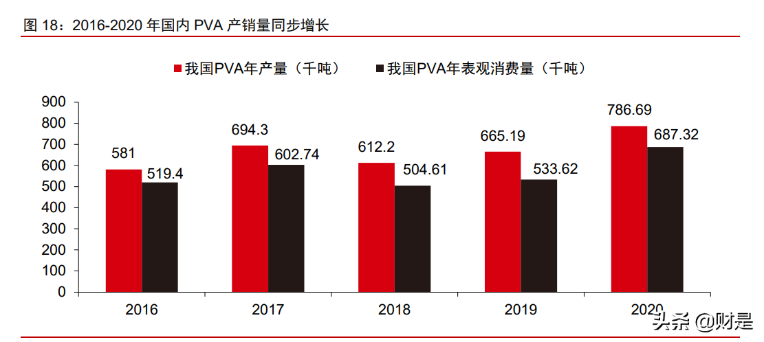 皖维高新专题报告：PVA龙头，主业高景气，新材料未来可期