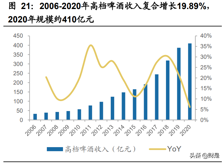 啤酒行业研究：啤酒行业高端化，重啤和华润最受益