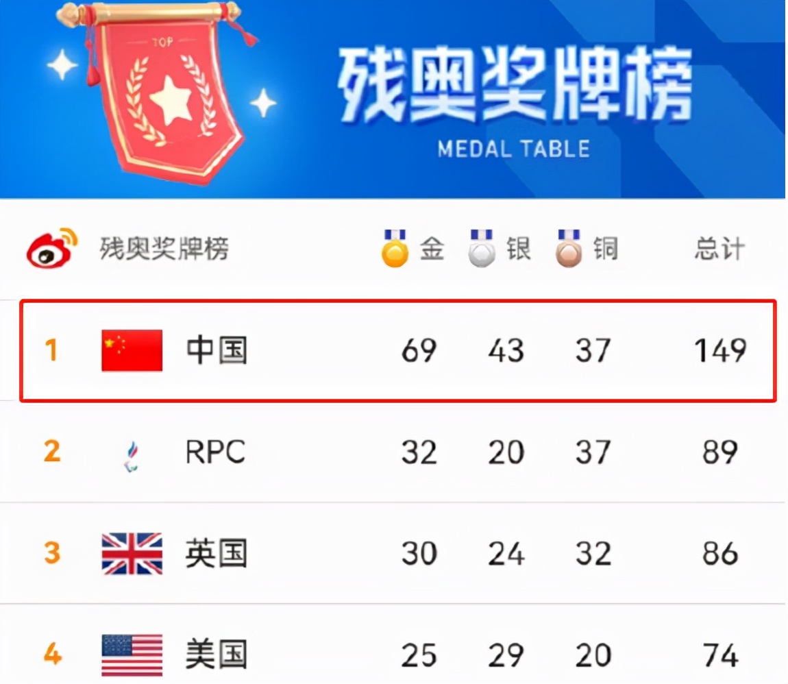 残奥奖牌榜中国排第一！高燃瞬间惹泪目，刘德华被赞上热搜不意外