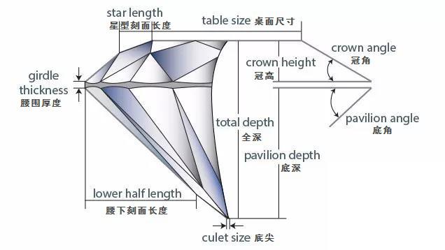 各部位钻石刻面名称及计算公式介绍