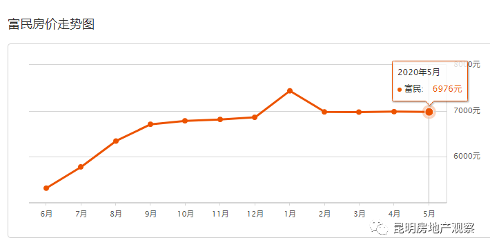 14300/㎡！昆明房价盘龙五华大涨5月！5月31昆明各