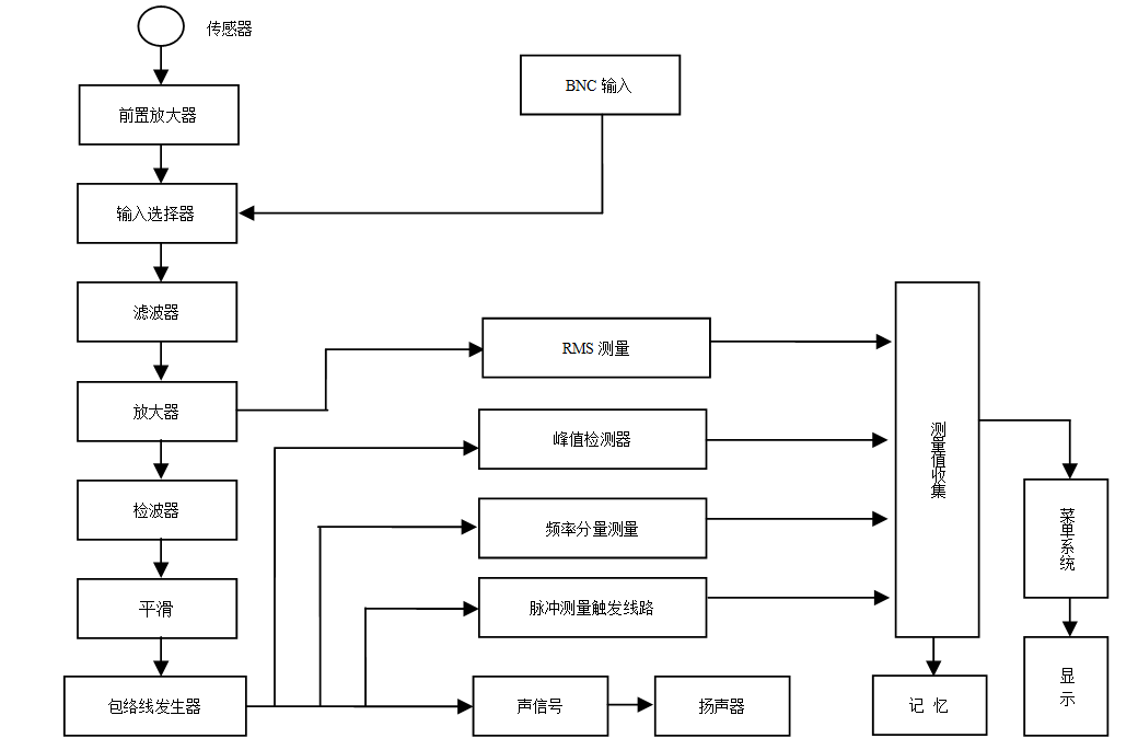 GIS超聲波局部放電檢測(cè)技術(shù)的應(yīng)用分析