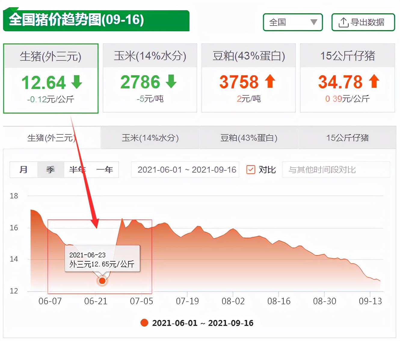 9月16日生猪价格：猪价跌出2021年新低！昨日上涨犹如昙花一现？