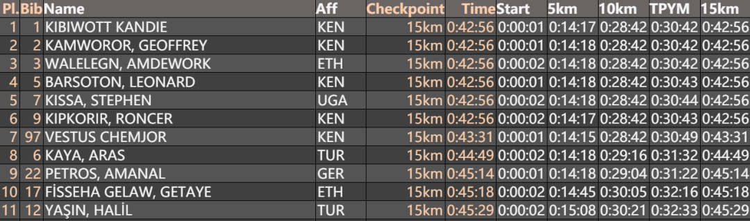 1:04:02, match fast 3 minutes of 02 seconds, woman record of half horse world is broken