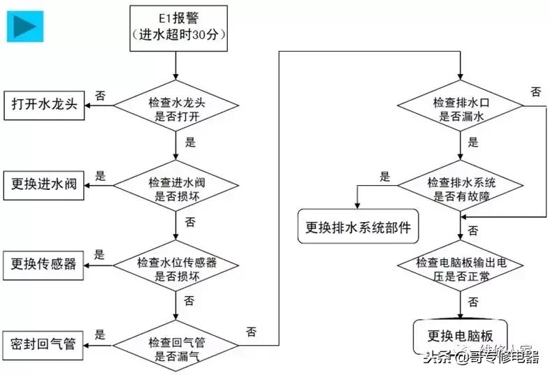 全自动洗衣机电器件原理及故障检修