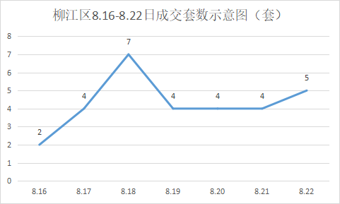 新房成交量环涨超9成！上周鱼峰区雄起？