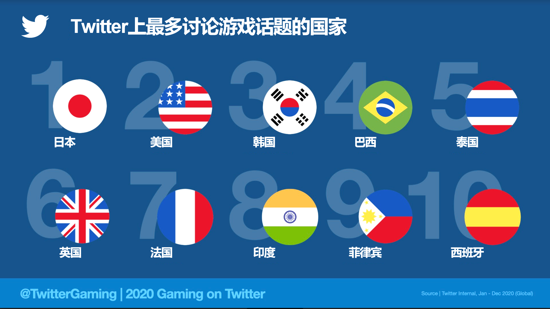 Twitter全球对话背后，藏着游戏界的2020