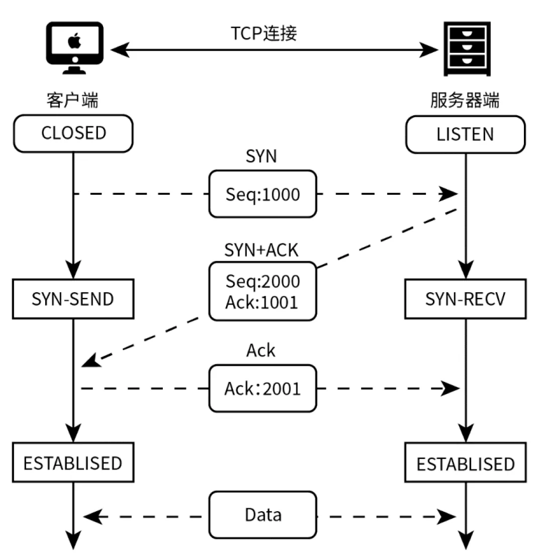 IT程式設計師必知！TCP/IP為什麼會有這麼多的致命漏洞？