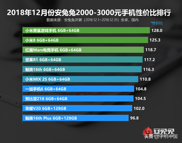 新春换置手机必读！安兔兔公布各价格手机性价比排名榜