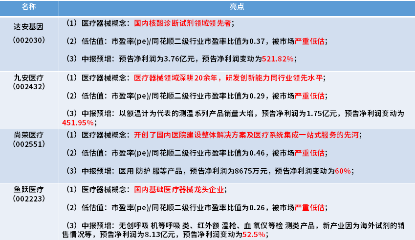 严重低估的医药股，中报预增451%，医疗器械龙头