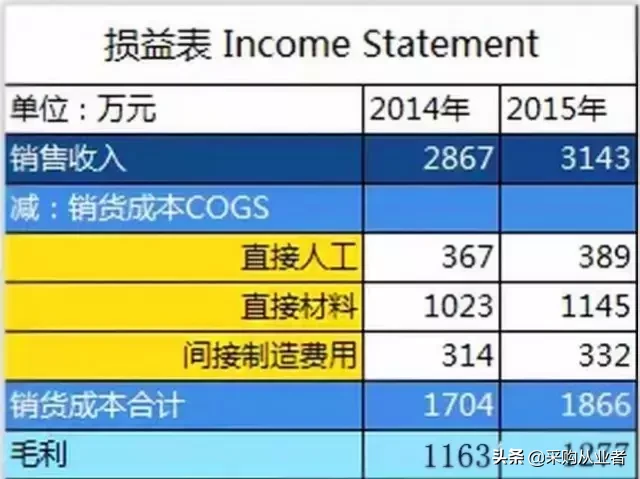 管理库存，你需要知道的财务知识