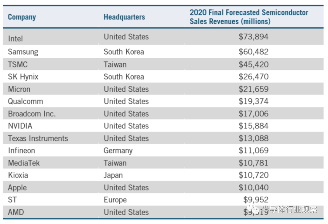 一文看懂半导体行业现状