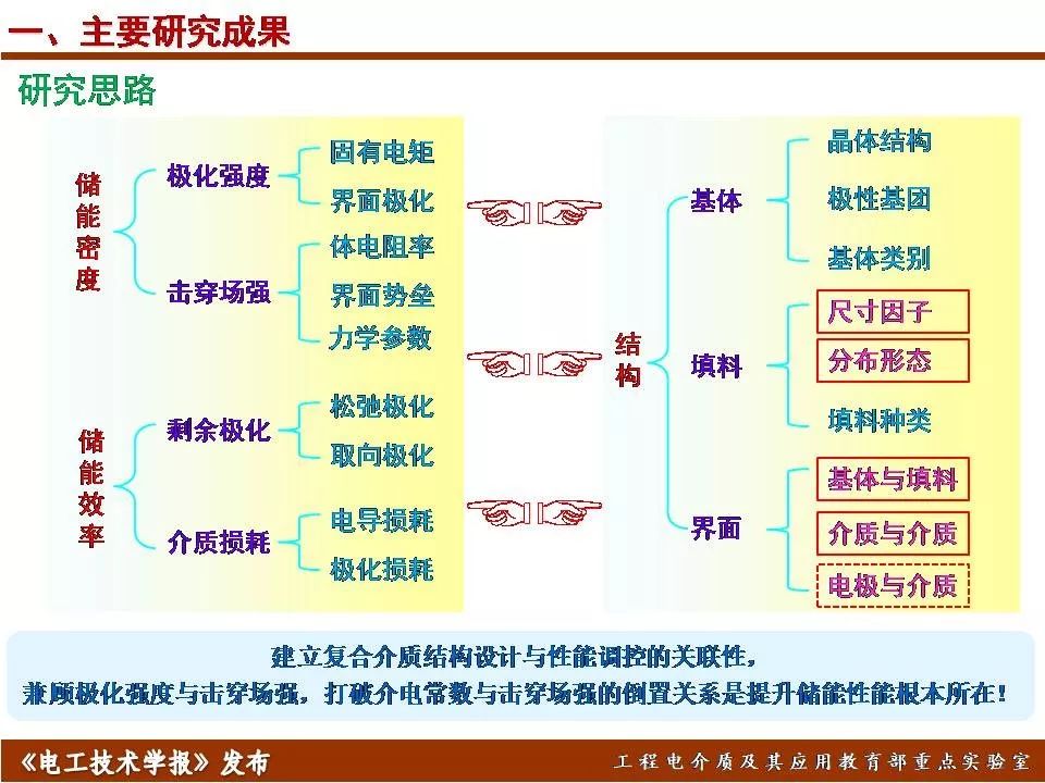 哈尔滨理工大学迟庆国：储能型聚合物基绝缘介质的效率与密度优化