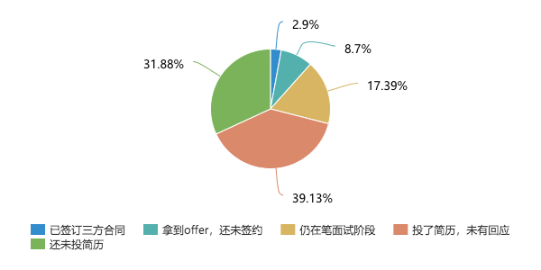 最难校招季别怕，我们帮你