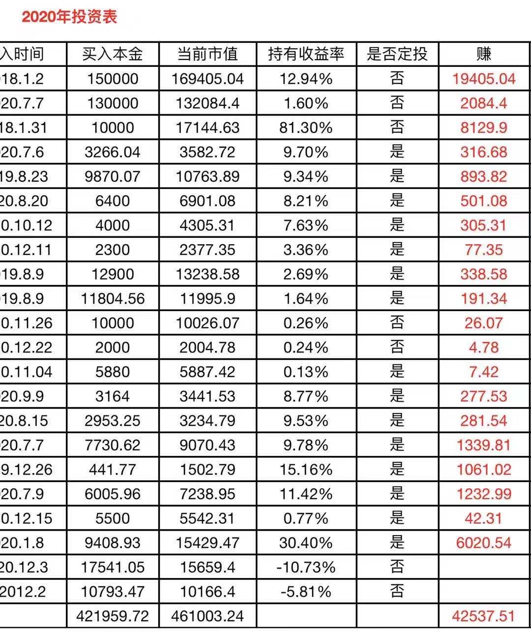 我靠理财，一年赚了40000元-第3张图片-农百科