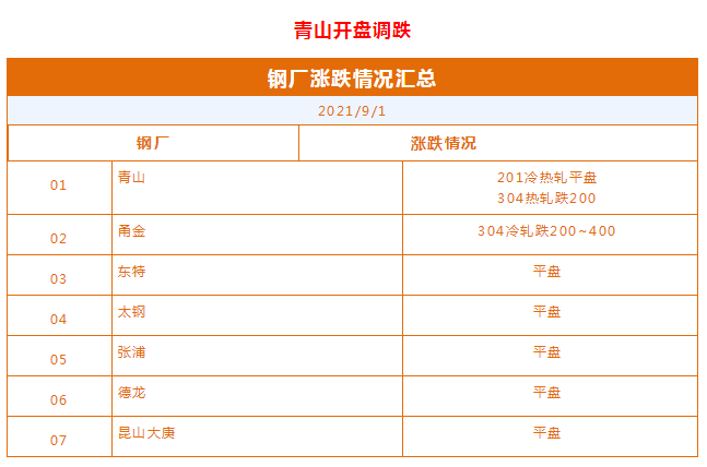 漲500跌100，不銹鋼價(jià)格漲后回調(diào)，玩的就是心跳