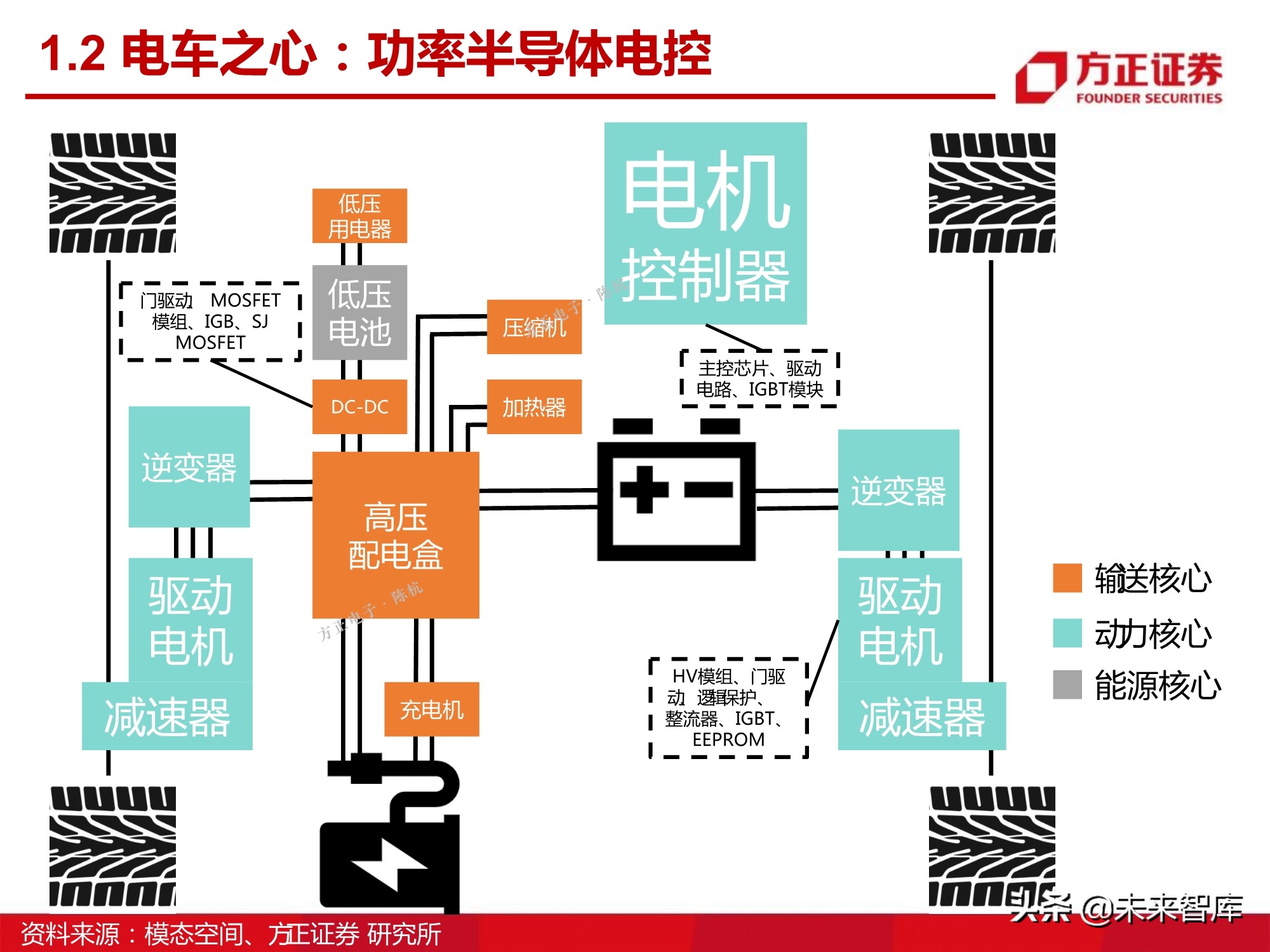 汽车半导体产业123页深度研究报告