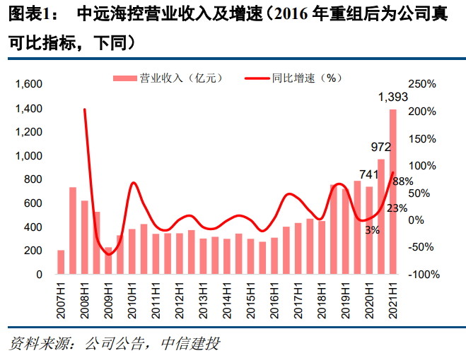 中远海控深度解析：预测全年净利润近千亿，上调目标价至36元