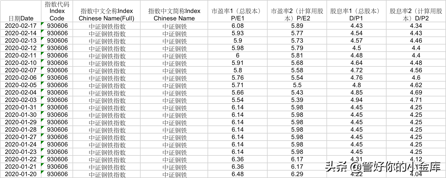 一个低估的行业---大周期行业---钢铁指数基金