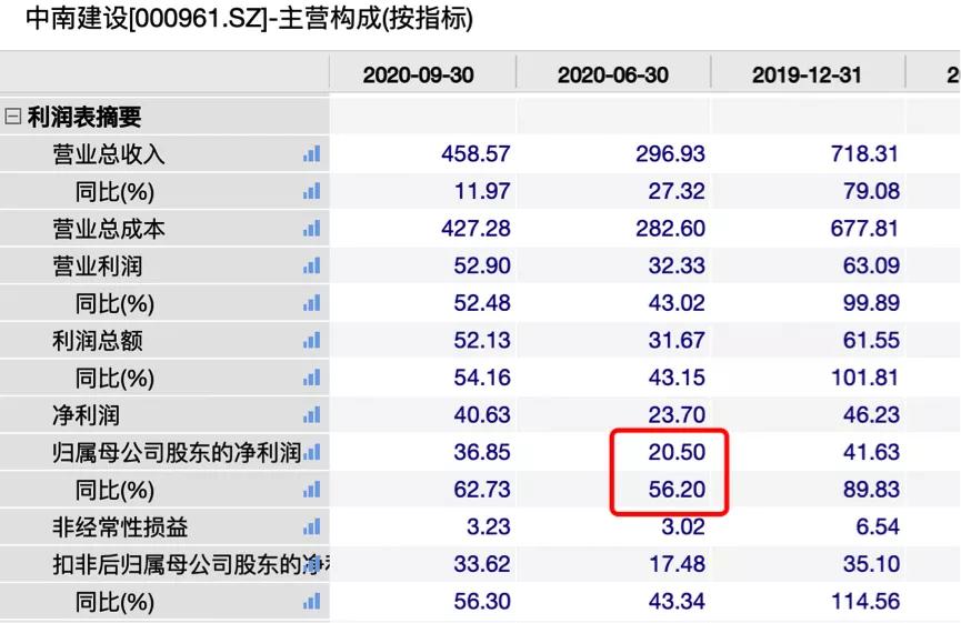 中南建设亮眼业绩或存硬伤：对外担保超600亿，营收质量待增强