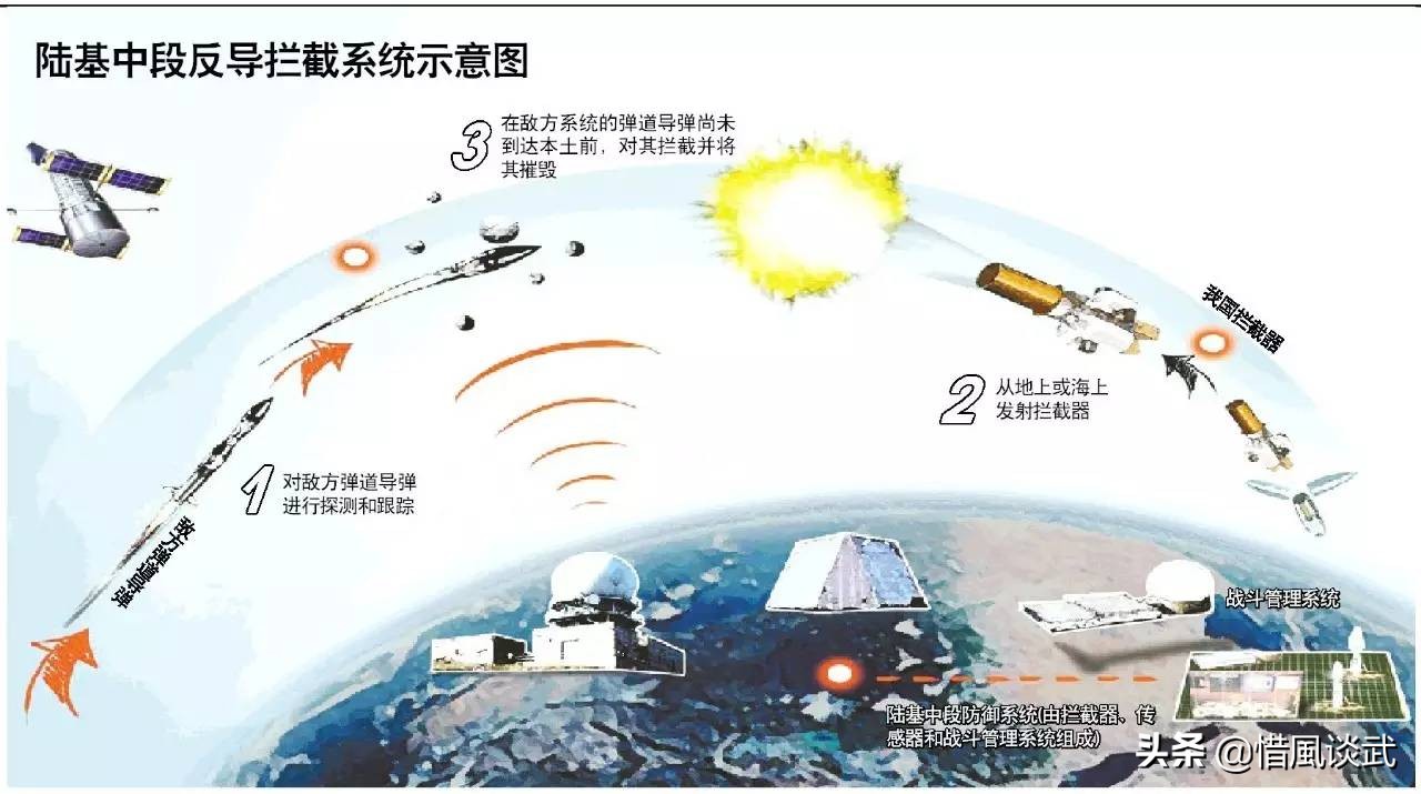 说到中段反导，世界只有2.5个国家具备实力！印度就算了