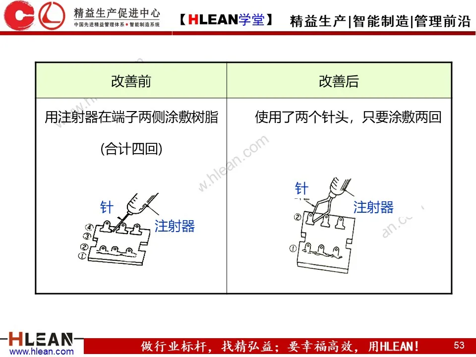 「精益学堂」IE七大手法介绍