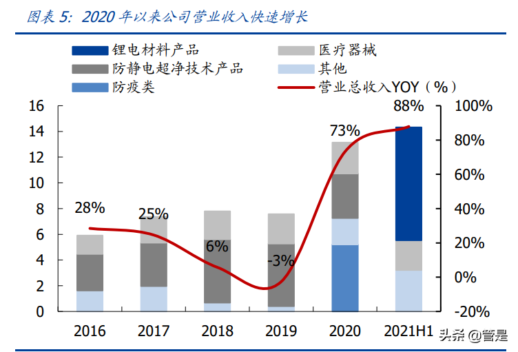 天华超净专题报告：布局氢氧化锂，切入全球锂电供应链核心地位