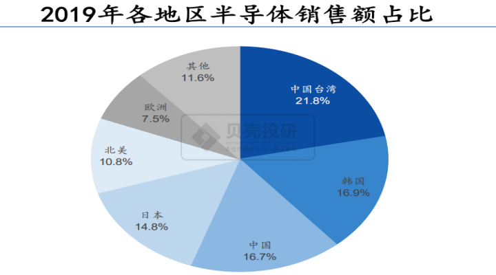 芯片產業鏈——國內芯片材料龍頭都是誰？芯片干貨系列（三·中）