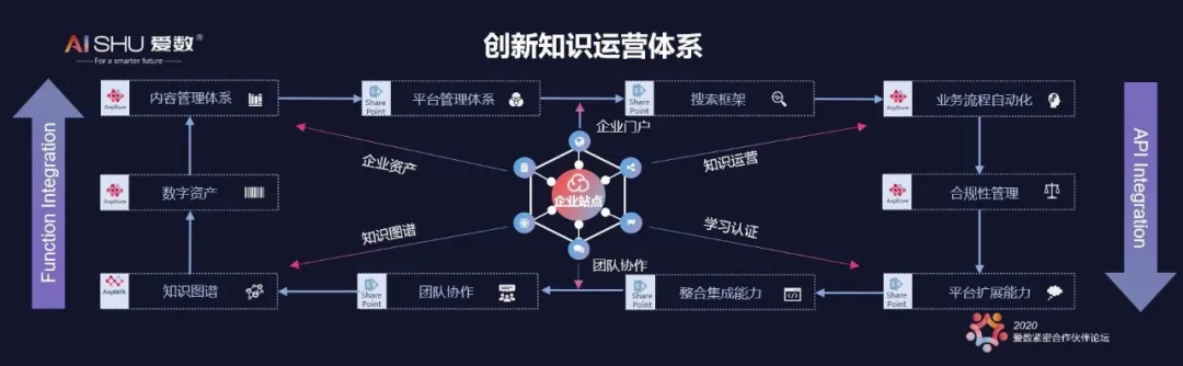 云策+爱数AnyShare：共同打造知识运营新体验